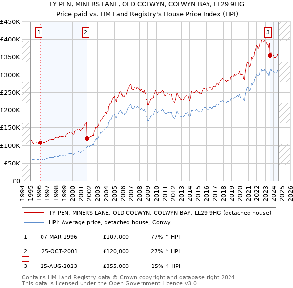 TY PEN, MINERS LANE, OLD COLWYN, COLWYN BAY, LL29 9HG: Price paid vs HM Land Registry's House Price Index