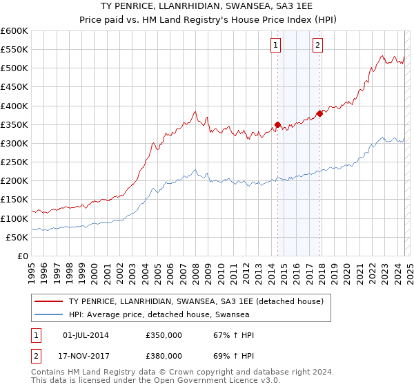 TY PENRICE, LLANRHIDIAN, SWANSEA, SA3 1EE: Price paid vs HM Land Registry's House Price Index