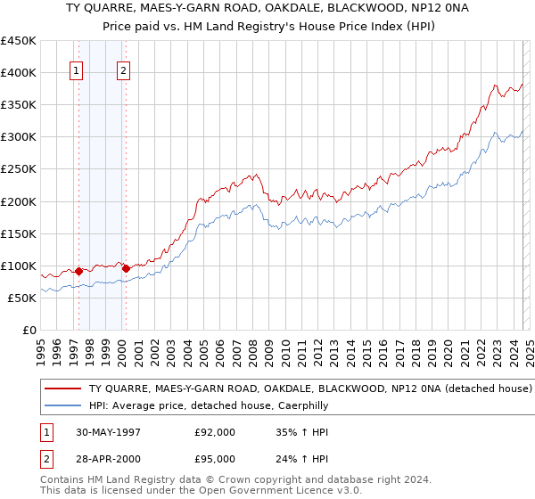 TY QUARRE, MAES-Y-GARN ROAD, OAKDALE, BLACKWOOD, NP12 0NA: Price paid vs HM Land Registry's House Price Index