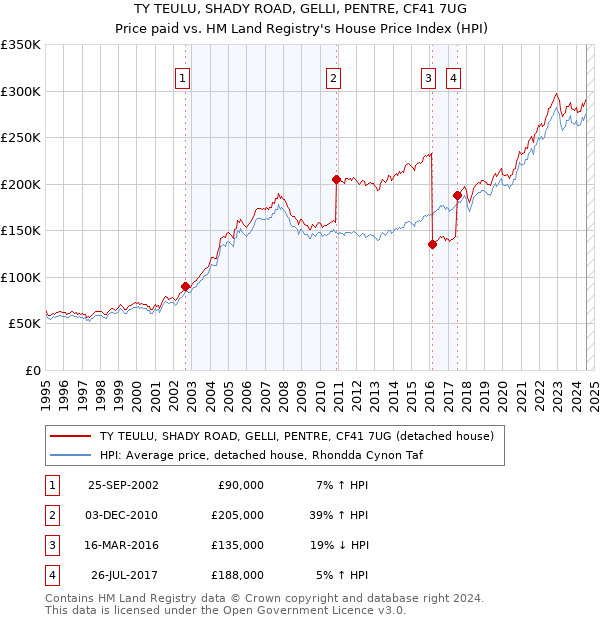 TY TEULU, SHADY ROAD, GELLI, PENTRE, CF41 7UG: Price paid vs HM Land Registry's House Price Index