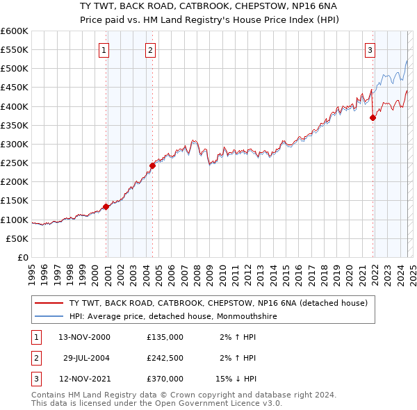 TY TWT, BACK ROAD, CATBROOK, CHEPSTOW, NP16 6NA: Price paid vs HM Land Registry's House Price Index