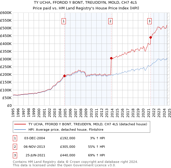 TY UCHA, FFORDD Y BONT, TREUDDYN, MOLD, CH7 4LS: Price paid vs HM Land Registry's House Price Index