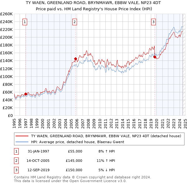 TY WAEN, GREENLAND ROAD, BRYNMAWR, EBBW VALE, NP23 4DT: Price paid vs HM Land Registry's House Price Index