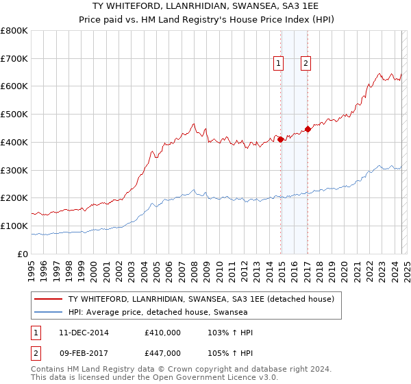 TY WHITEFORD, LLANRHIDIAN, SWANSEA, SA3 1EE: Price paid vs HM Land Registry's House Price Index