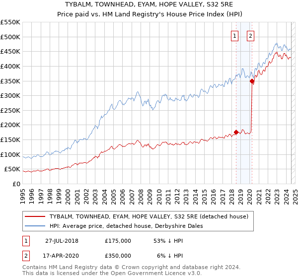 TYBALM, TOWNHEAD, EYAM, HOPE VALLEY, S32 5RE: Price paid vs HM Land Registry's House Price Index