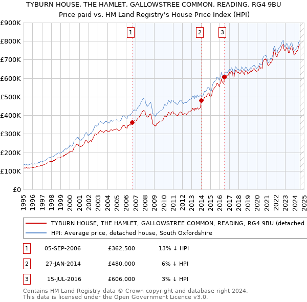 TYBURN HOUSE, THE HAMLET, GALLOWSTREE COMMON, READING, RG4 9BU: Price paid vs HM Land Registry's House Price Index