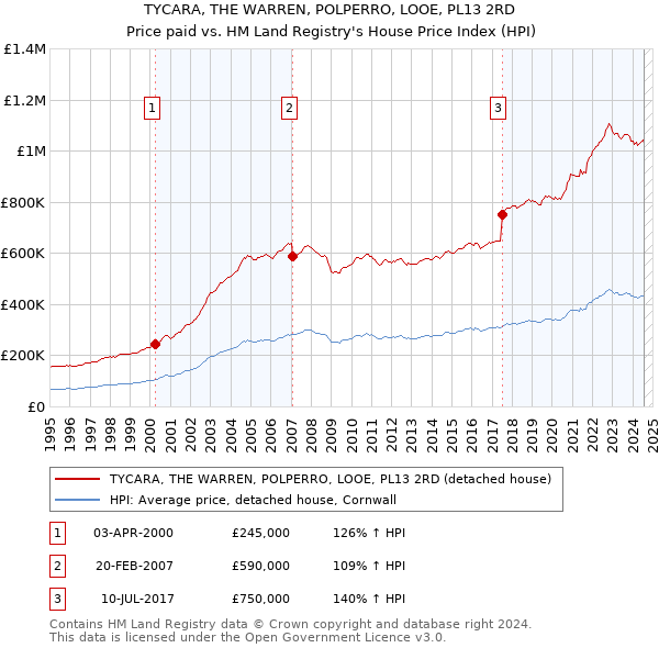 TYCARA, THE WARREN, POLPERRO, LOOE, PL13 2RD: Price paid vs HM Land Registry's House Price Index