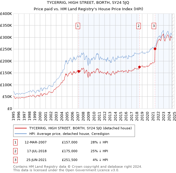 TYCERRIG, HIGH STREET, BORTH, SY24 5JQ: Price paid vs HM Land Registry's House Price Index