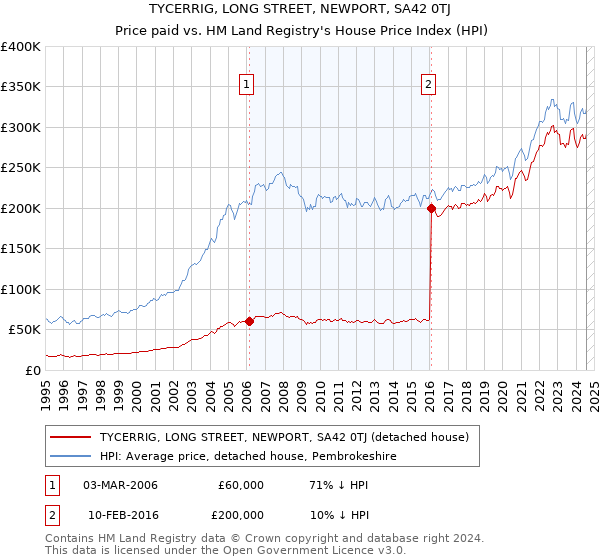 TYCERRIG, LONG STREET, NEWPORT, SA42 0TJ: Price paid vs HM Land Registry's House Price Index