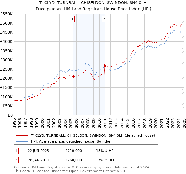 TYCLYD, TURNBALL, CHISELDON, SWINDON, SN4 0LH: Price paid vs HM Land Registry's House Price Index