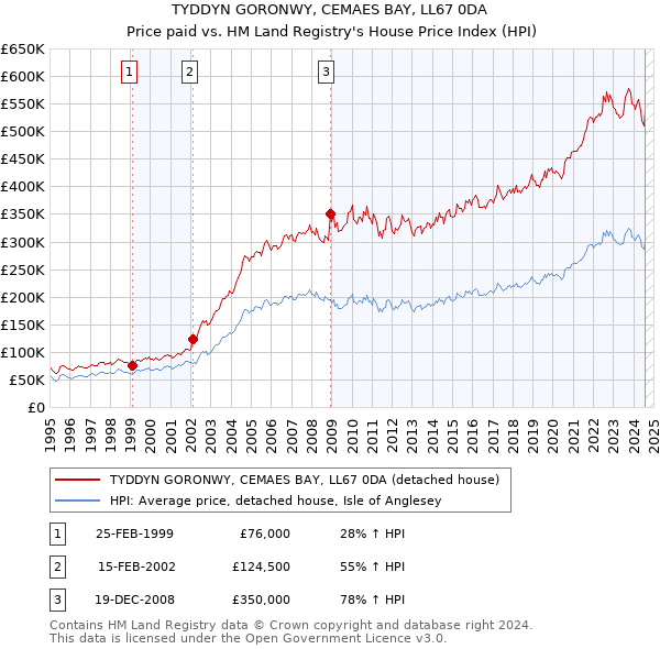 TYDDYN GORONWY, CEMAES BAY, LL67 0DA: Price paid vs HM Land Registry's House Price Index