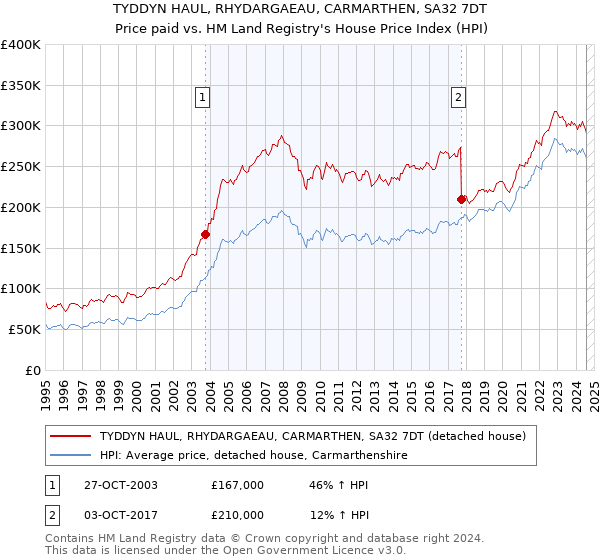 TYDDYN HAUL, RHYDARGAEAU, CARMARTHEN, SA32 7DT: Price paid vs HM Land Registry's House Price Index