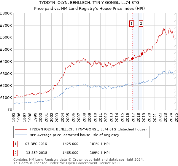 TYDDYN IOLYN, BENLLECH, TYN-Y-GONGL, LL74 8TG: Price paid vs HM Land Registry's House Price Index