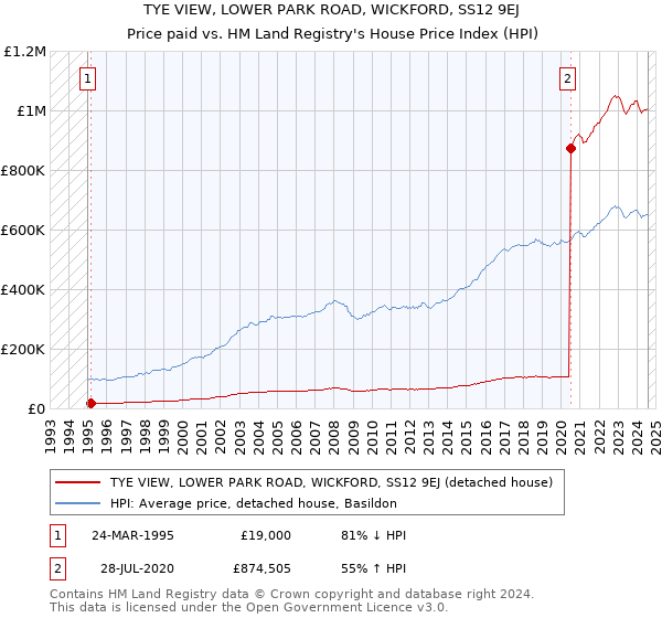 TYE VIEW, LOWER PARK ROAD, WICKFORD, SS12 9EJ: Price paid vs HM Land Registry's House Price Index