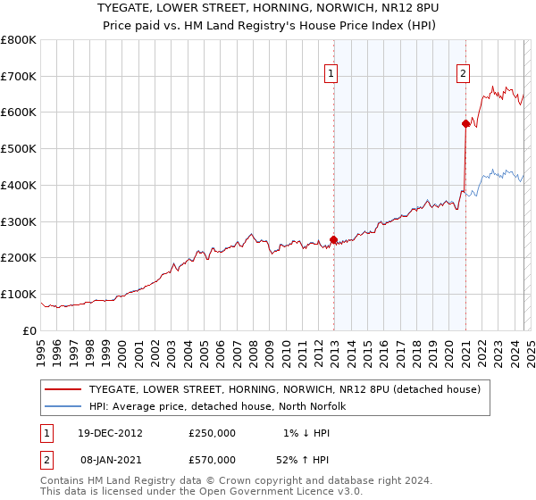 TYEGATE, LOWER STREET, HORNING, NORWICH, NR12 8PU: Price paid vs HM Land Registry's House Price Index