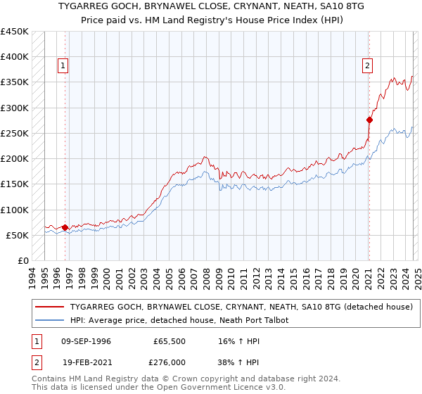 TYGARREG GOCH, BRYNAWEL CLOSE, CRYNANT, NEATH, SA10 8TG: Price paid vs HM Land Registry's House Price Index