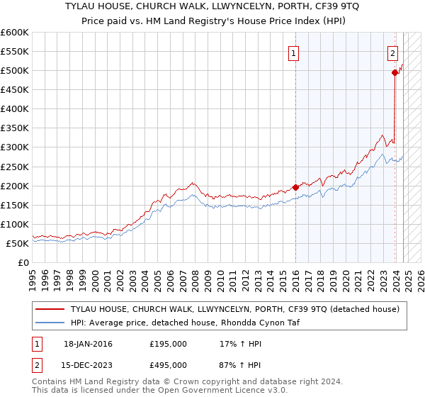 TYLAU HOUSE, CHURCH WALK, LLWYNCELYN, PORTH, CF39 9TQ: Price paid vs HM Land Registry's House Price Index