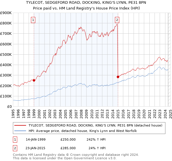 TYLECOT, SEDGEFORD ROAD, DOCKING, KING'S LYNN, PE31 8PN: Price paid vs HM Land Registry's House Price Index