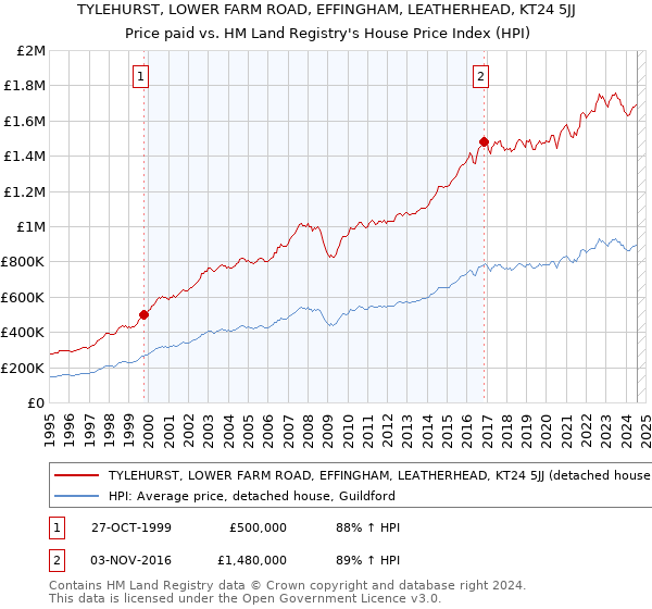 TYLEHURST, LOWER FARM ROAD, EFFINGHAM, LEATHERHEAD, KT24 5JJ: Price paid vs HM Land Registry's House Price Index