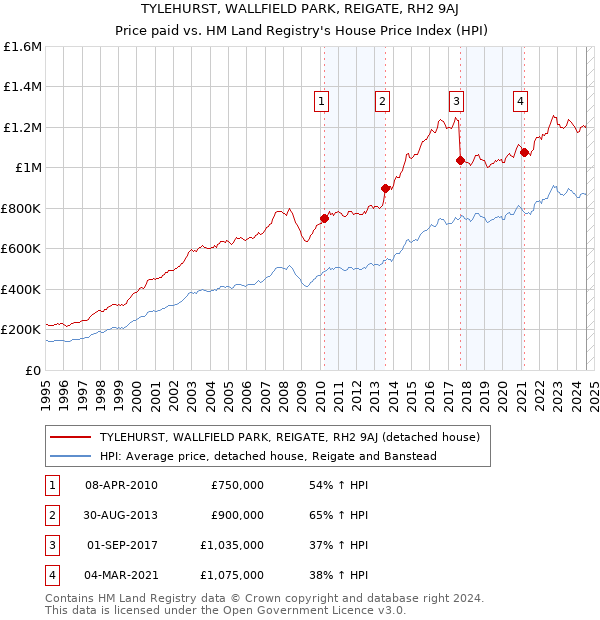 TYLEHURST, WALLFIELD PARK, REIGATE, RH2 9AJ: Price paid vs HM Land Registry's House Price Index