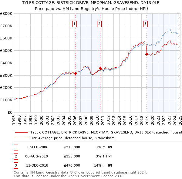 TYLER COTTAGE, BIRTRICK DRIVE, MEOPHAM, GRAVESEND, DA13 0LR: Price paid vs HM Land Registry's House Price Index