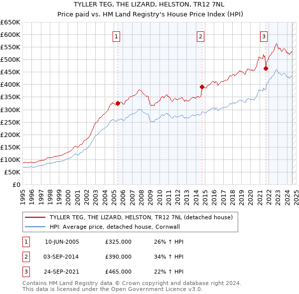 TYLLER TEG, THE LIZARD, HELSTON, TR12 7NL: Price paid vs HM Land Registry's House Price Index