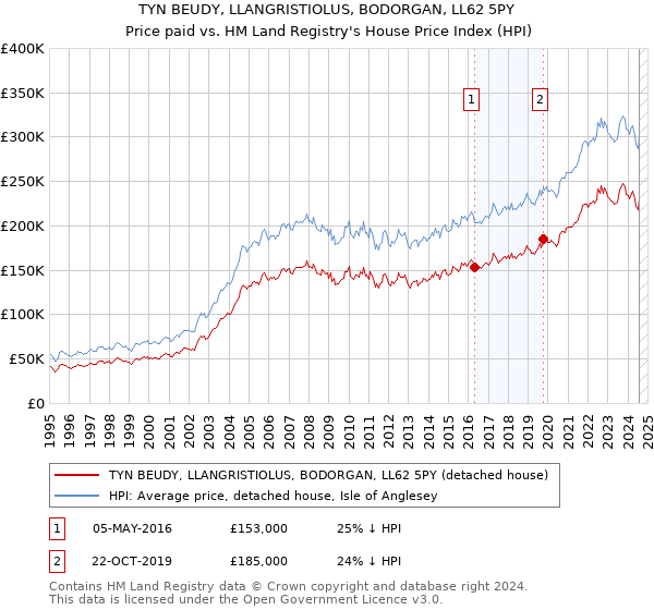 TYN BEUDY, LLANGRISTIOLUS, BODORGAN, LL62 5PY: Price paid vs HM Land Registry's House Price Index