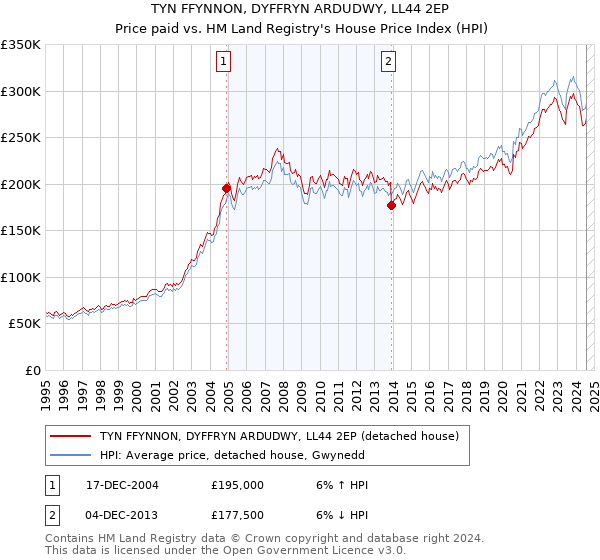 TYN FFYNNON, DYFFRYN ARDUDWY, LL44 2EP: Price paid vs HM Land Registry's House Price Index