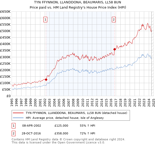 TYN FFYNNON, LLANDDONA, BEAUMARIS, LL58 8UN: Price paid vs HM Land Registry's House Price Index