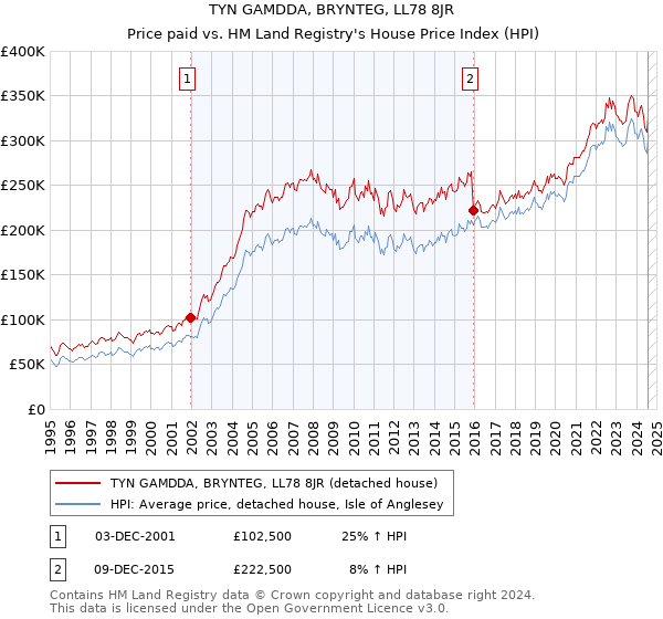 TYN GAMDDA, BRYNTEG, LL78 8JR: Price paid vs HM Land Registry's House Price Index