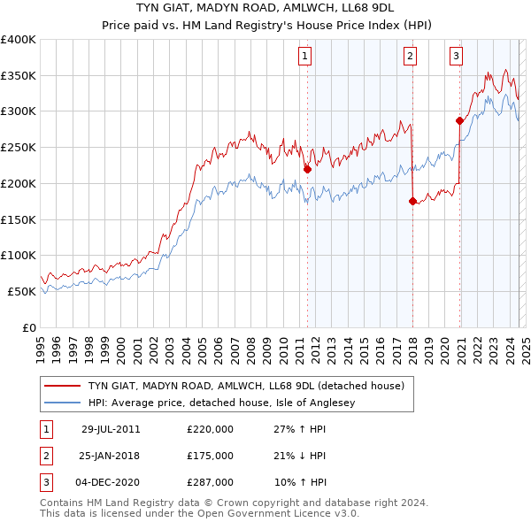 TYN GIAT, MADYN ROAD, AMLWCH, LL68 9DL: Price paid vs HM Land Registry's House Price Index