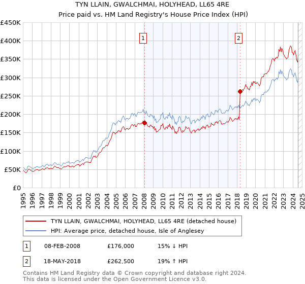 TYN LLAIN, GWALCHMAI, HOLYHEAD, LL65 4RE: Price paid vs HM Land Registry's House Price Index