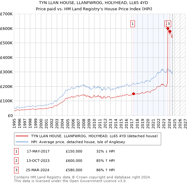 TYN LLAN HOUSE, LLANFWROG, HOLYHEAD, LL65 4YD: Price paid vs HM Land Registry's House Price Index