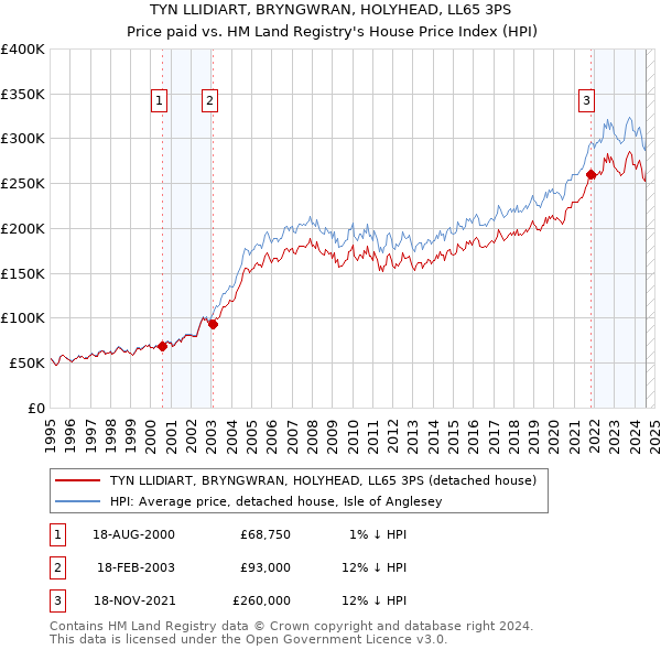 TYN LLIDIART, BRYNGWRAN, HOLYHEAD, LL65 3PS: Price paid vs HM Land Registry's House Price Index