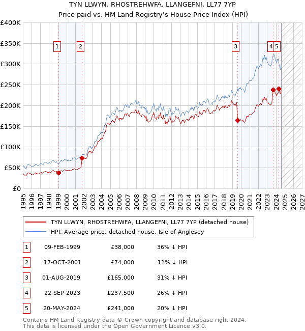 TYN LLWYN, RHOSTREHWFA, LLANGEFNI, LL77 7YP: Price paid vs HM Land Registry's House Price Index