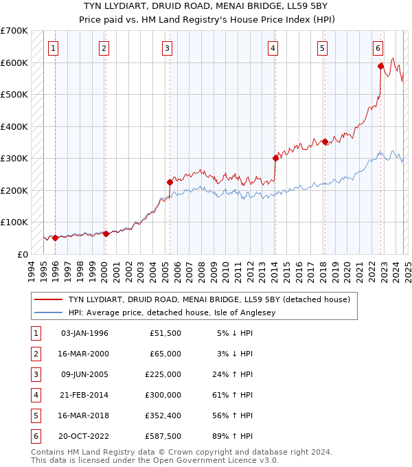 TYN LLYDIART, DRUID ROAD, MENAI BRIDGE, LL59 5BY: Price paid vs HM Land Registry's House Price Index