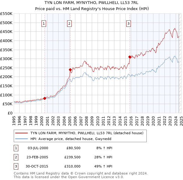 TYN LON FARM, MYNYTHO, PWLLHELI, LL53 7RL: Price paid vs HM Land Registry's House Price Index