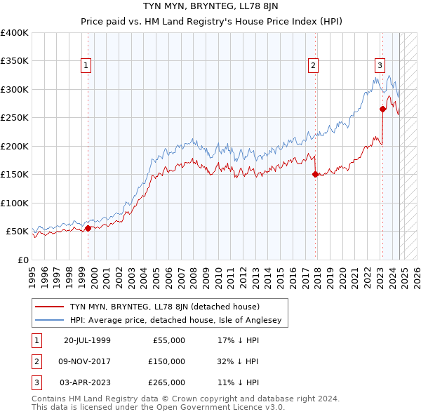 TYN MYN, BRYNTEG, LL78 8JN: Price paid vs HM Land Registry's House Price Index