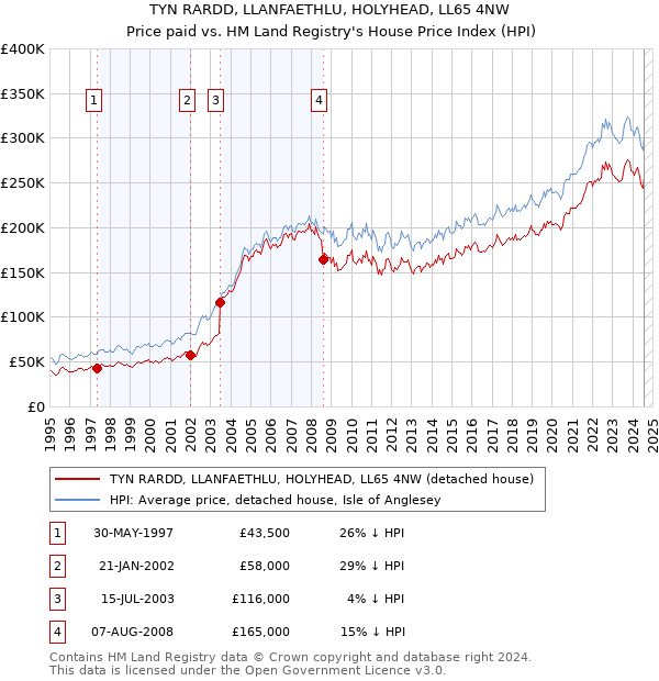 TYN RARDD, LLANFAETHLU, HOLYHEAD, LL65 4NW: Price paid vs HM Land Registry's House Price Index