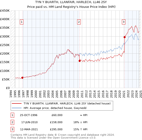 TYN Y BUARTH, LLANFAIR, HARLECH, LL46 2SY: Price paid vs HM Land Registry's House Price Index