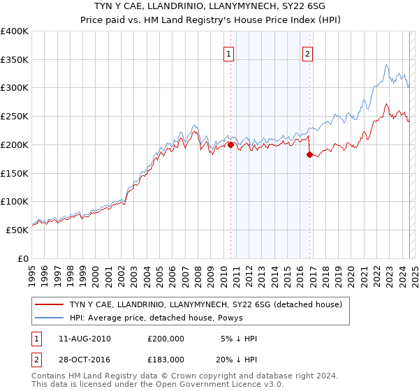 TYN Y CAE, LLANDRINIO, LLANYMYNECH, SY22 6SG: Price paid vs HM Land Registry's House Price Index