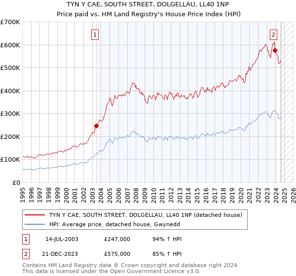 TYN Y CAE, SOUTH STREET, DOLGELLAU, LL40 1NP: Price paid vs HM Land Registry's House Price Index