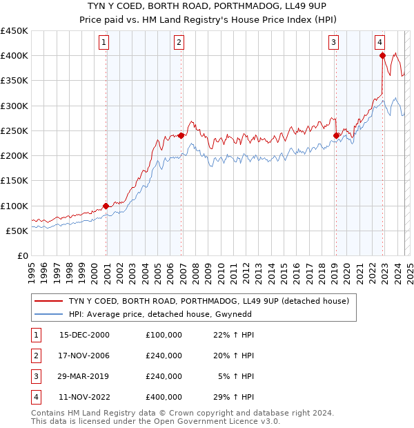 TYN Y COED, BORTH ROAD, PORTHMADOG, LL49 9UP: Price paid vs HM Land Registry's House Price Index