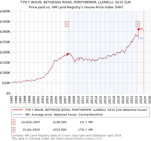 TYN Y WAUN, BETHESDA ROAD, PONTYBEREM, LLANELLI, SA15 5LN: Price paid vs HM Land Registry's House Price Index