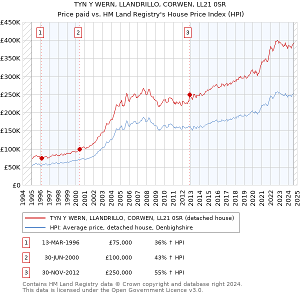 TYN Y WERN, LLANDRILLO, CORWEN, LL21 0SR: Price paid vs HM Land Registry's House Price Index