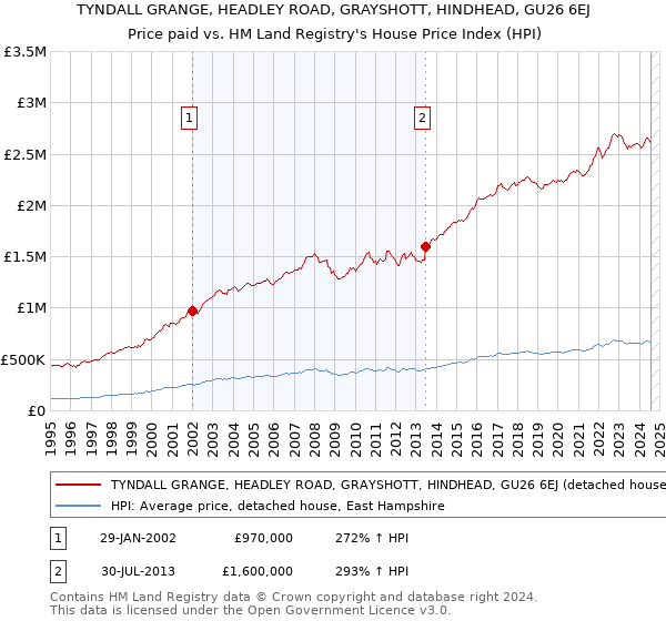 TYNDALL GRANGE, HEADLEY ROAD, GRAYSHOTT, HINDHEAD, GU26 6EJ: Price paid vs HM Land Registry's House Price Index