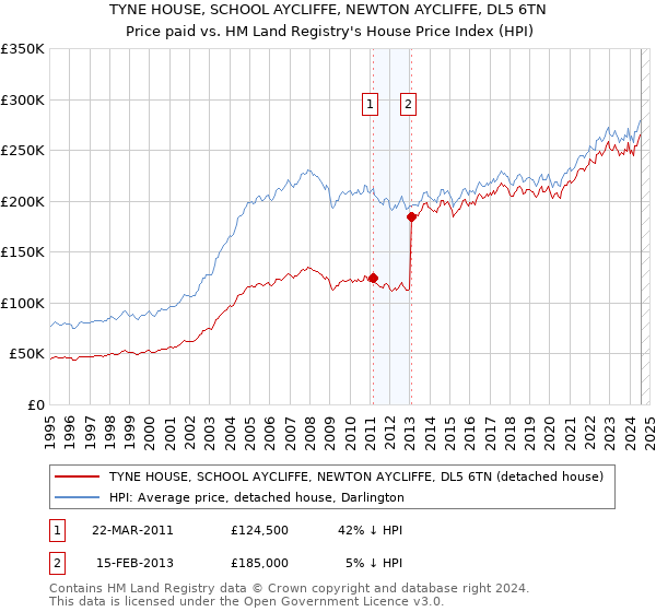 TYNE HOUSE, SCHOOL AYCLIFFE, NEWTON AYCLIFFE, DL5 6TN: Price paid vs HM Land Registry's House Price Index