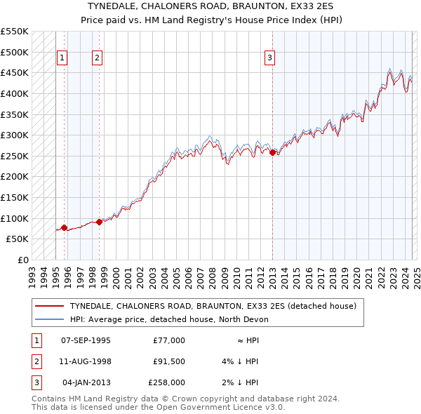 TYNEDALE, CHALONERS ROAD, BRAUNTON, EX33 2ES: Price paid vs HM Land Registry's House Price Index