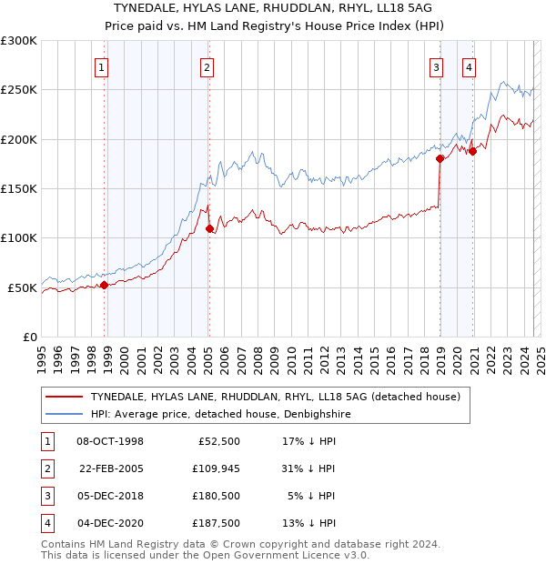 TYNEDALE, HYLAS LANE, RHUDDLAN, RHYL, LL18 5AG: Price paid vs HM Land Registry's House Price Index