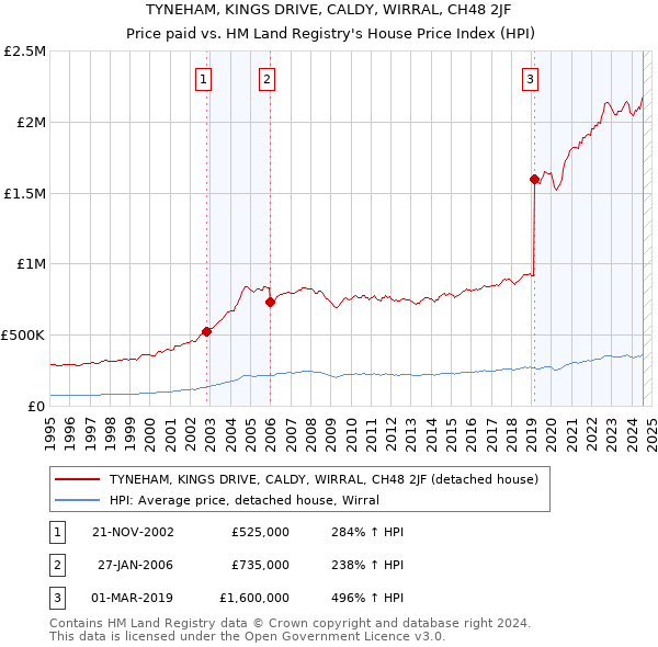 TYNEHAM, KINGS DRIVE, CALDY, WIRRAL, CH48 2JF: Price paid vs HM Land Registry's House Price Index